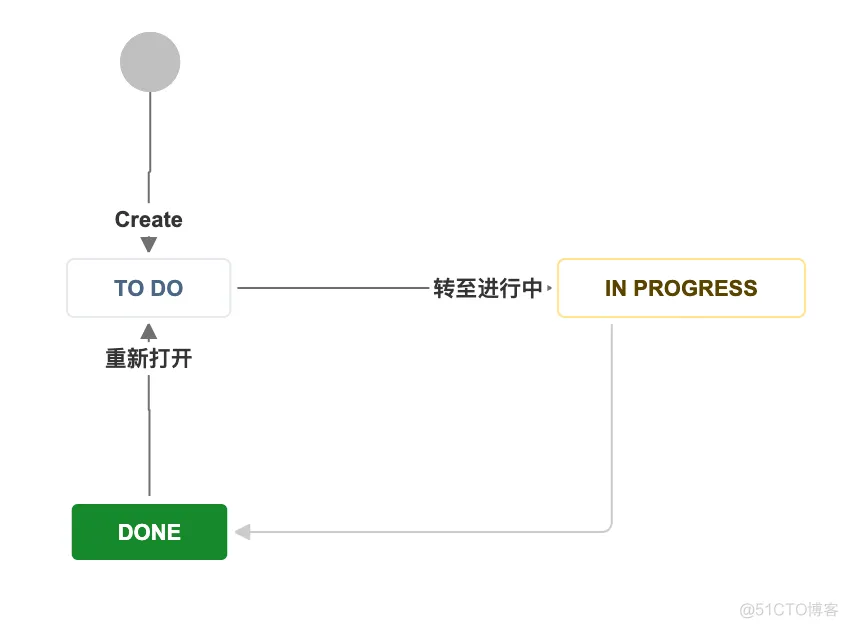 jira 配置mysql jira配置需求管理流程_自定义_02